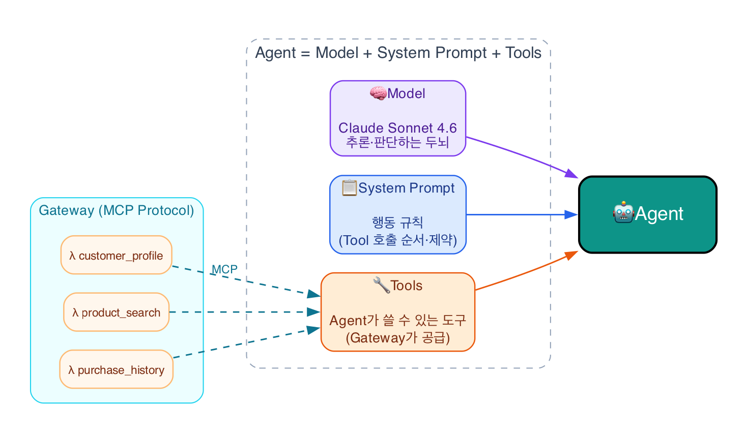 Agent 구성 개념도