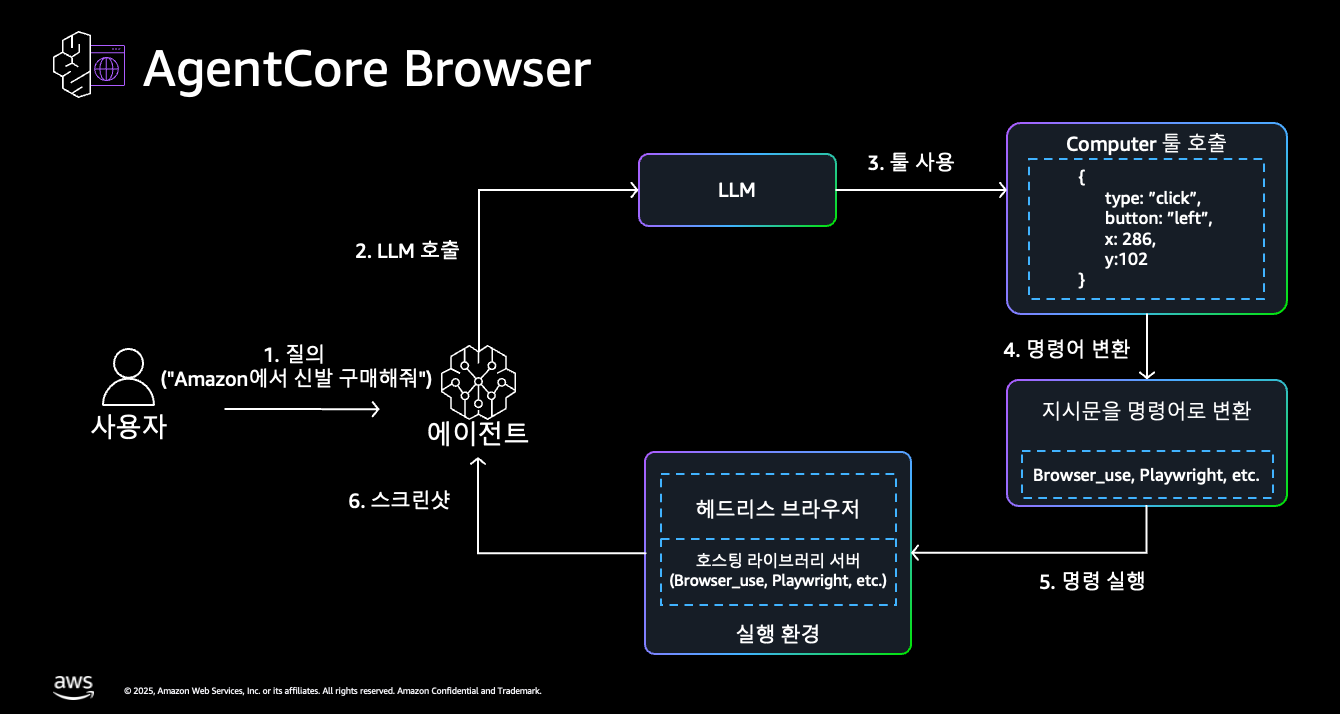 AgentCore Browser 동작 원리