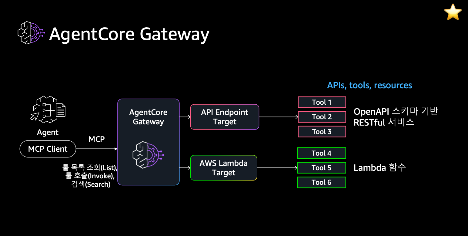 AgentCore Gateway 개념