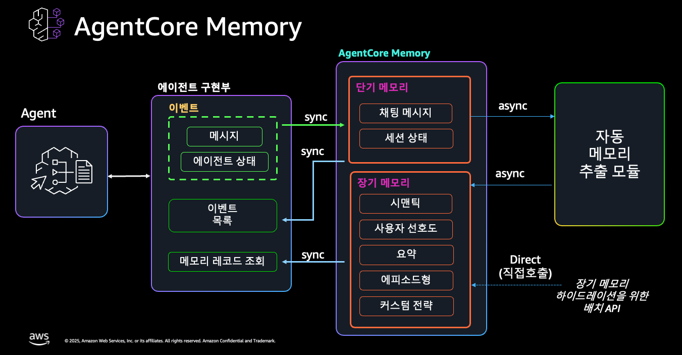 AgentCore Memory 구조
