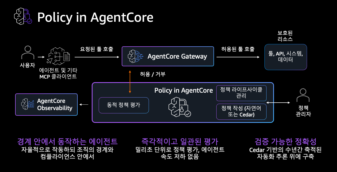 Policy in AgentCore 동작 원리