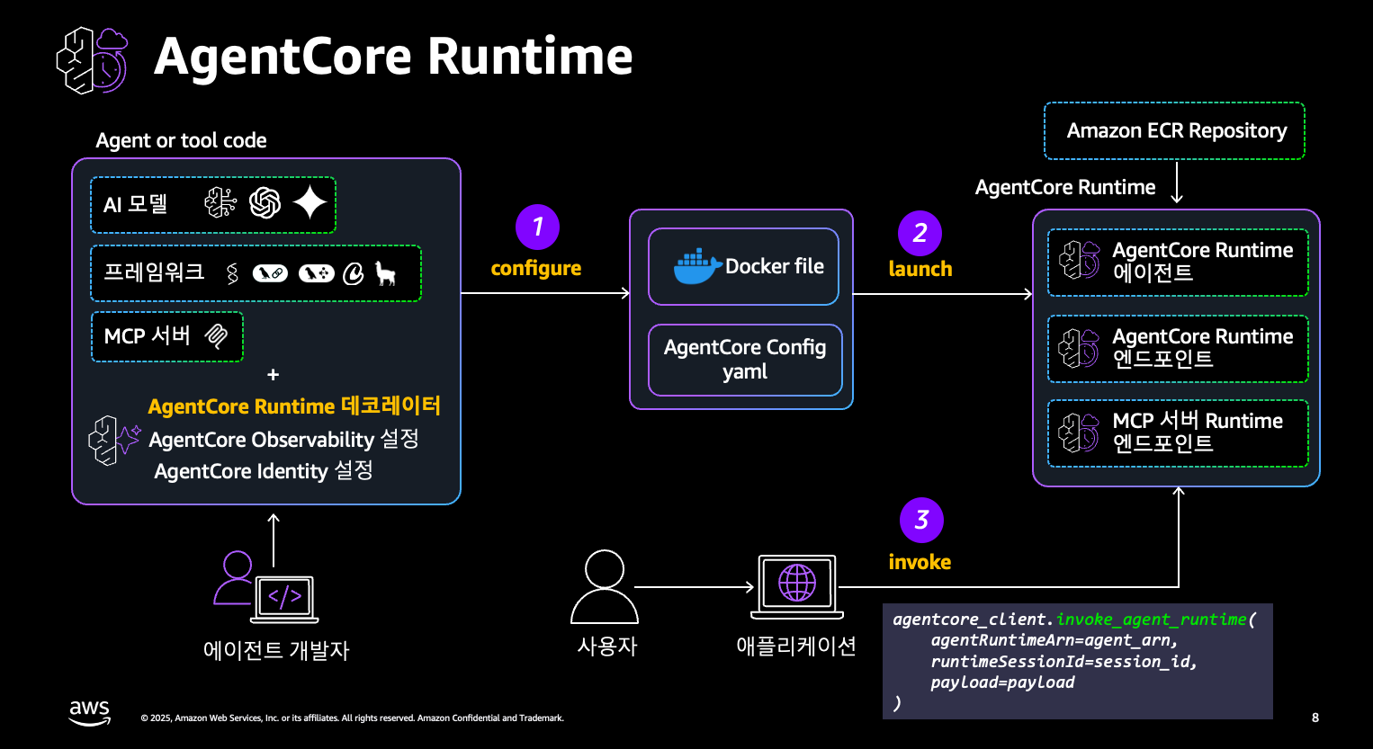 AgentCore Runtime 개념