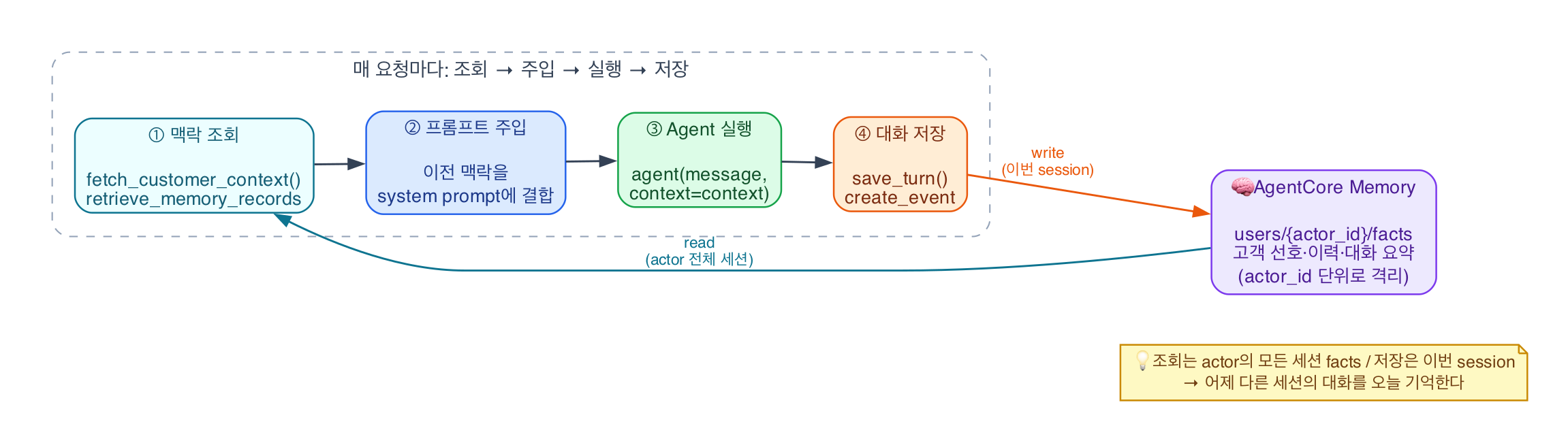 Memory 연동 흐름 개념도